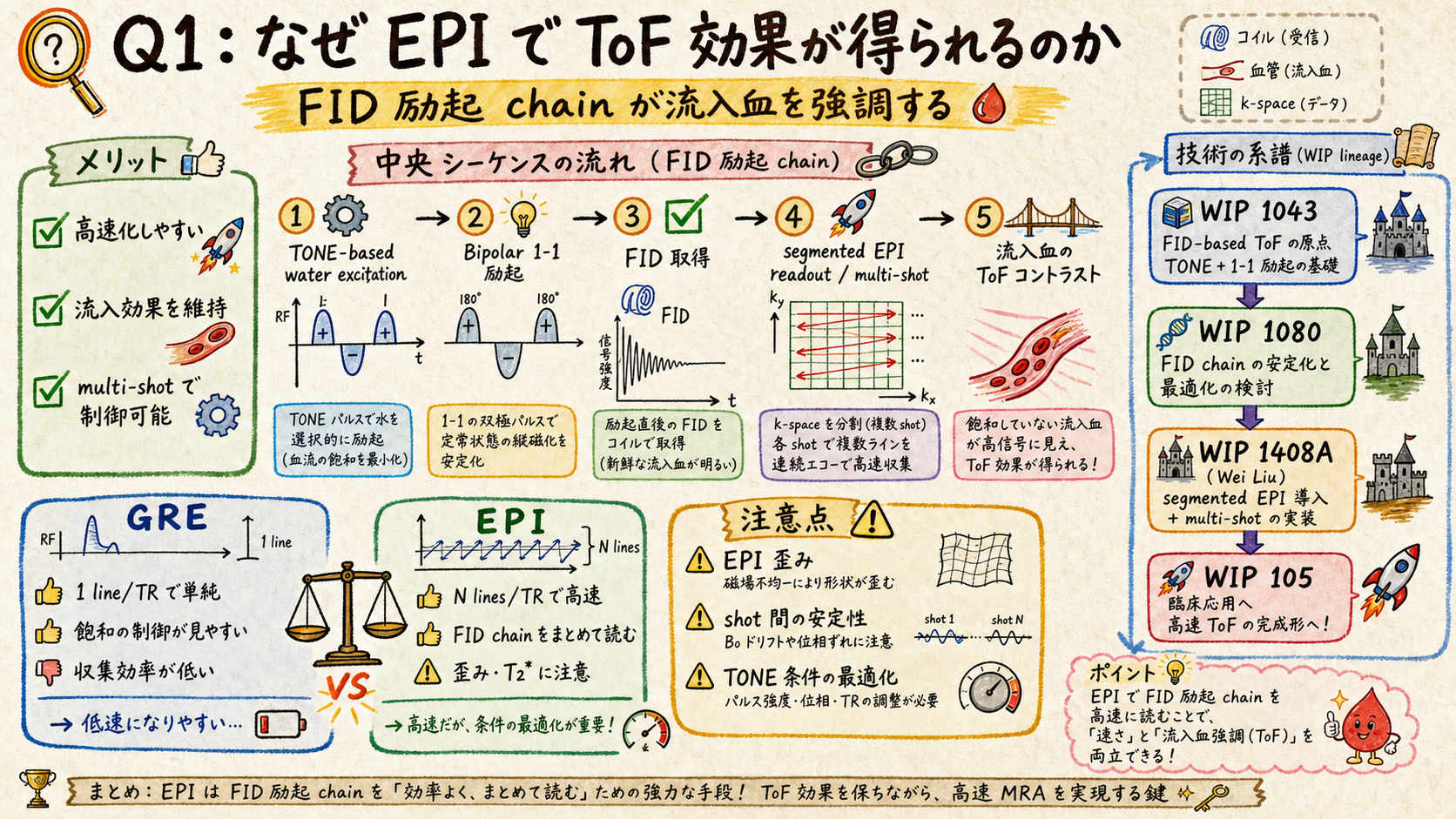 Q1 FID excitation chain