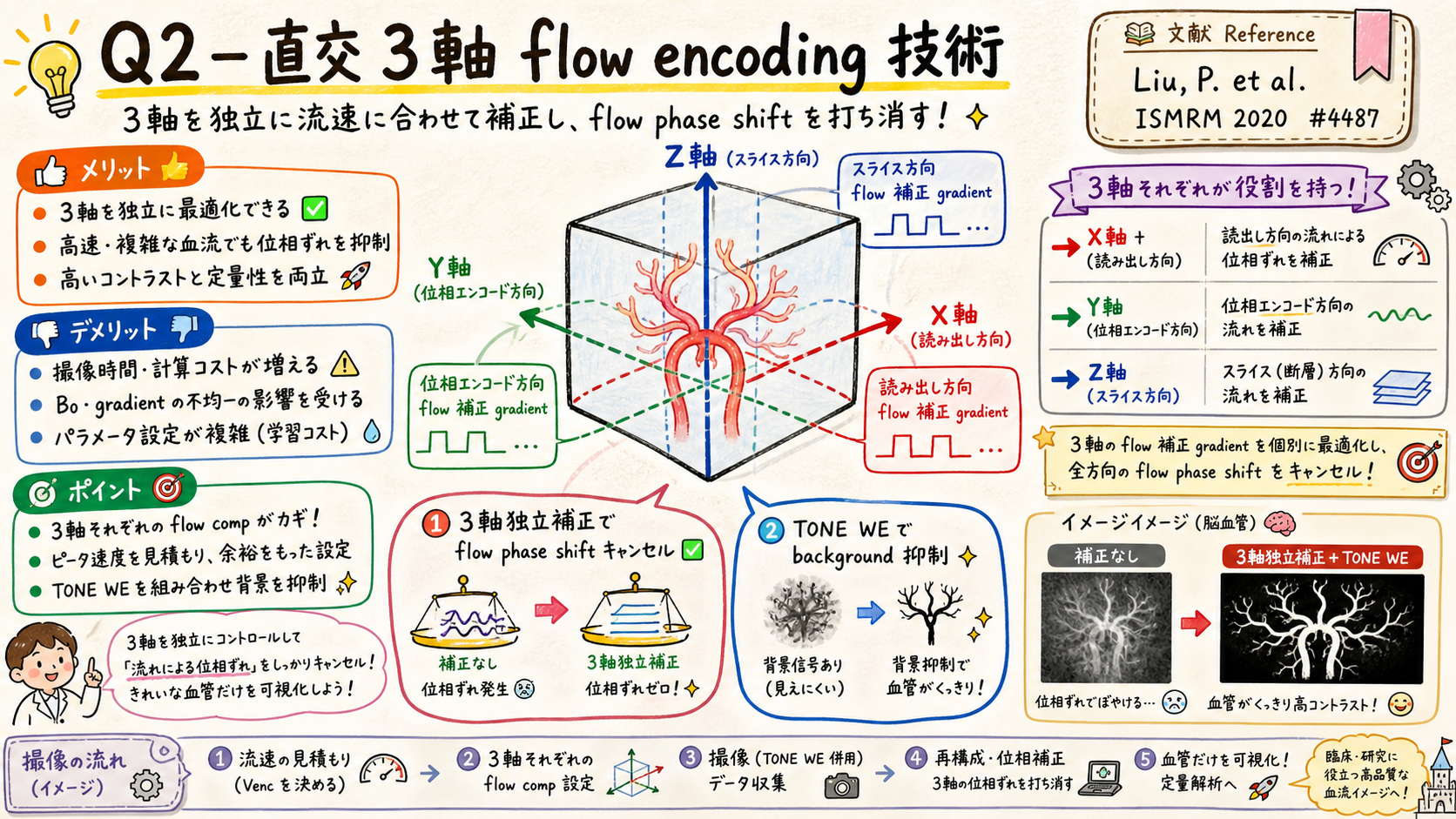 Q2 three axis flow encoding