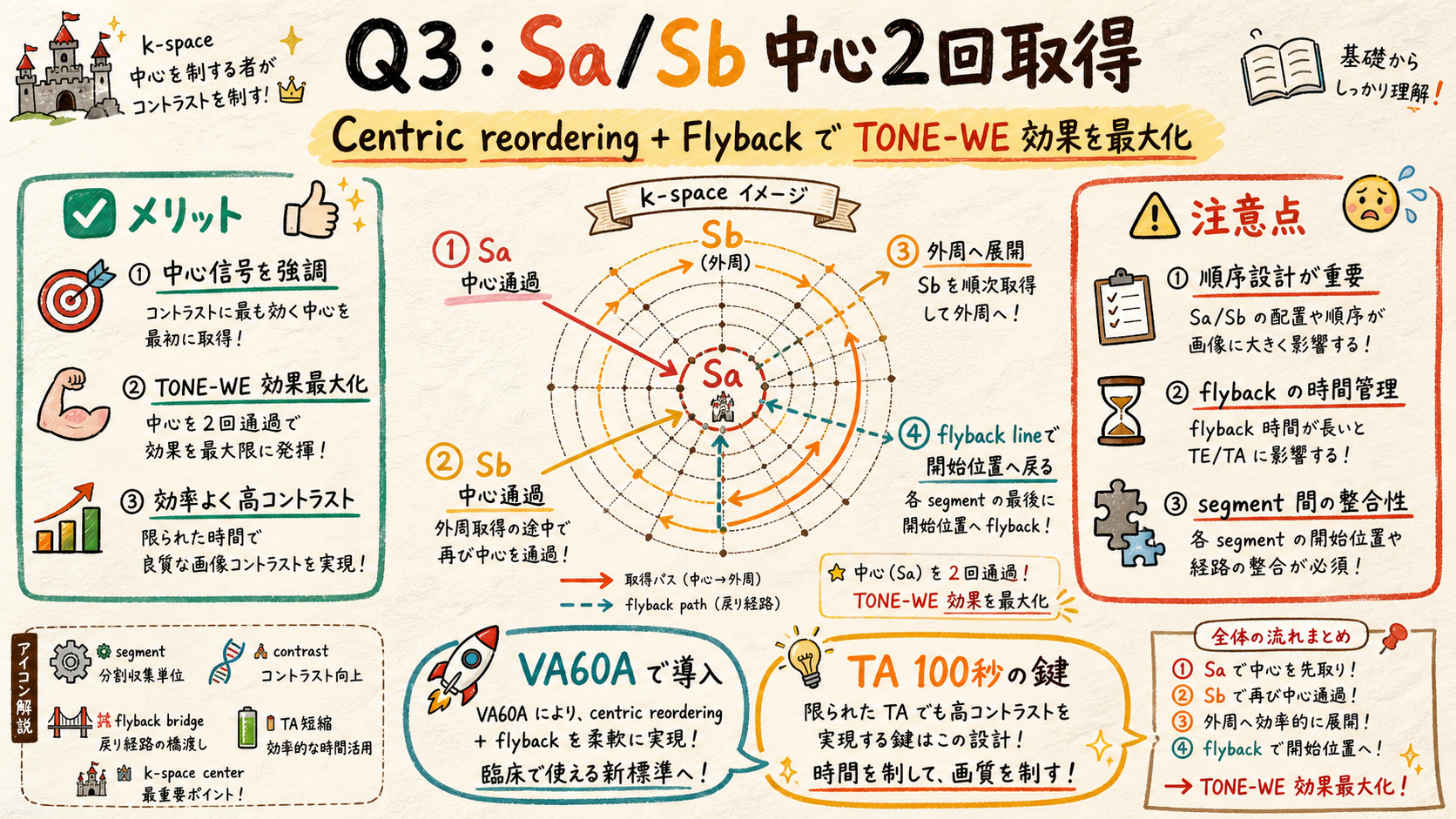 Q3 centric reordering flyback