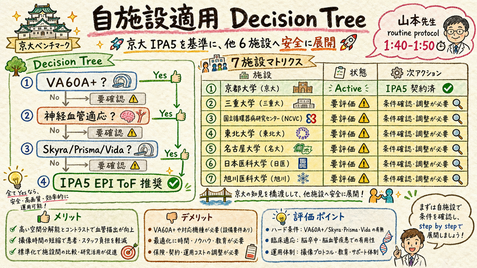 facility decision tree
